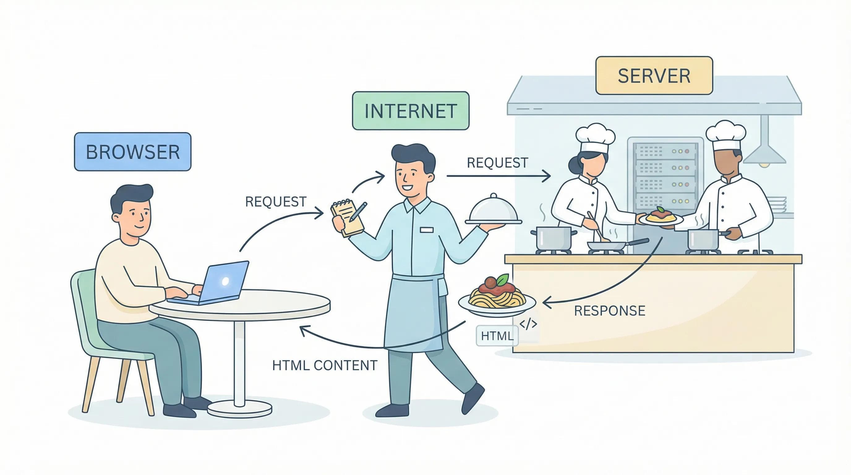 The Restaurant Analogy